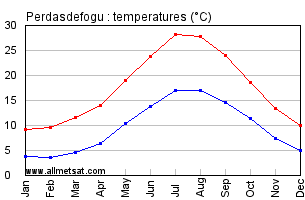 Perdasdefogu Italy Annual Temperature Graph