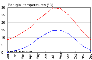 Perugia Italy Annual Temperature Graph
