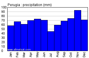 Perugia Italy Annual Precipitation Graph