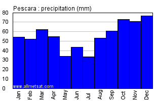Pescara Italy Annual Precipitation Graph