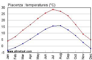 Piacenza Italy Annual Temperature Graph