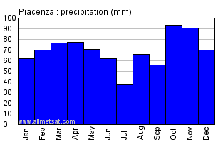 Piacenza Italy Annual Precipitation Graph