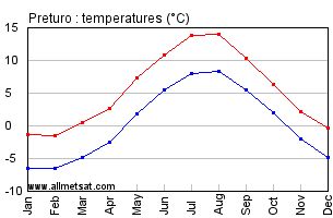 Preturo Italy Annual Temperature Graph