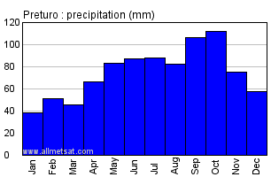 Preturo Italy Annual Precipitation Graph