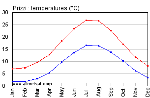 Prizzi Italy Annual Temperature Graph