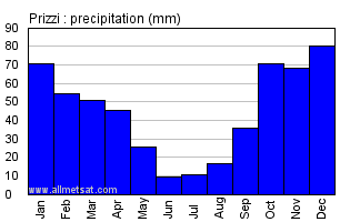 Prizzi Italy Annual Precipitation Graph