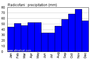 Radicofani Italy Annual Precipitation Graph