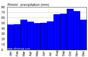 Rimini Italy Annual Precipitation Graph
