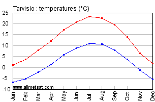 Tarvisio Italy Annual Temperature Graph