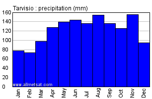 Tarvisio Italy Annual Precipitation Graph
