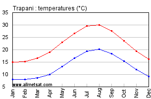 Trapani Italy Annual Temperature Graph