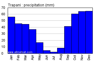 Trapani Italy Annual Precipitation Graph