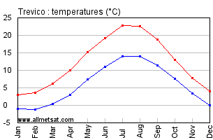 Trevico Italy Annual Temperature Graph