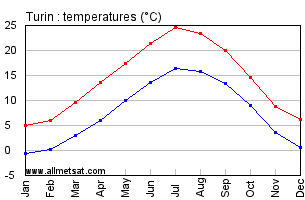 Turin Italy Annual Temperature Graph