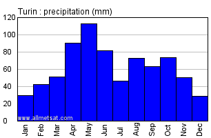 Turin Italy Annual Precipitation Graph