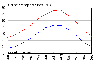 Udine Italy Annual Temperature Graph