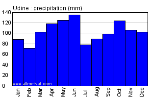 Udine Italy Annual Precipitation Graph