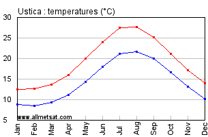 Ustica Italy Annual Temperature Graph