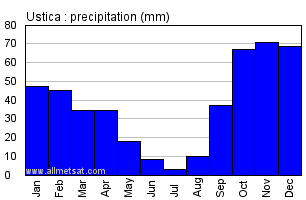 Ustica Italy Annual Precipitation Graph