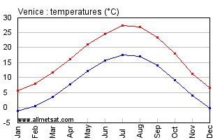 Venice Italy Annual Temperature Graph
