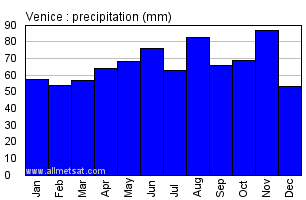 Venice Italy Annual Precipitation Graph