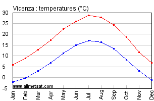 Vicenza Italy Annual Temperature Graph
