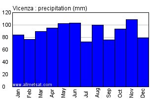 Vicenza Italy Annual Precipitation Graph
