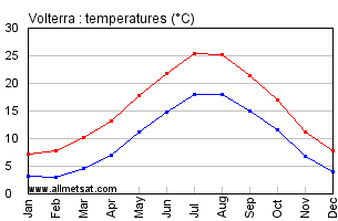 Volterra Italy Annual Temperature Graph
