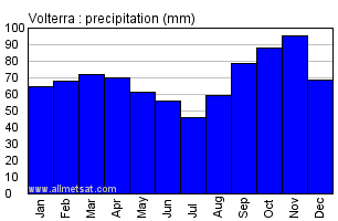 Volterra Italy Annual Precipitation Graph