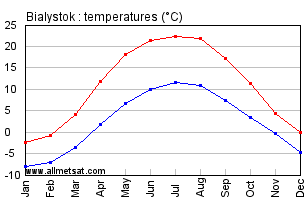 Bialystok Poland Annual Temperature Graph