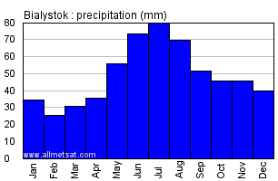 Bialystok Poland Annual Precipitation Graph