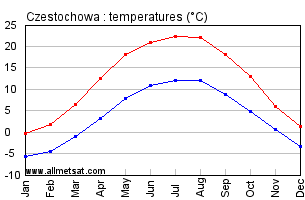 Czestochowa Poland Annual Temperature Graph