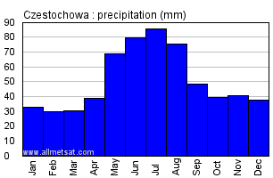 Czestochowa Poland Annual Precipitation Graph