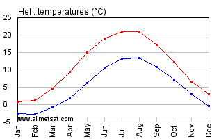 Hel Poland Annual Temperature Graph