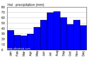 Hel Poland Annual Precipitation Graph