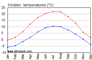 Klodzko Poland Annual Temperature Graph
