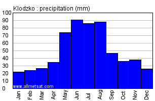 Klodzko Poland Annual Precipitation Graph