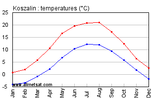 Koszalin Poland Annual Temperature Graph