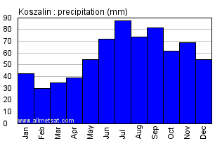 Koszalin Poland Annual Precipitation Graph