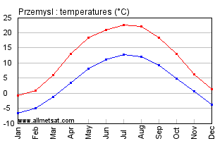 Przemysl Poland Annual Temperature Graph