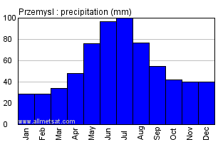 Przemysl Poland Annual Precipitation Graph