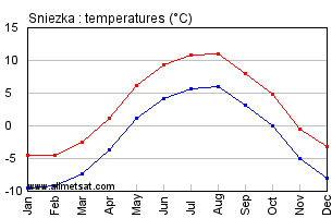 Sniezka Poland Annual Temperature Graph