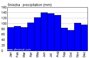 Sniezka Poland Annual Precipitation Graph