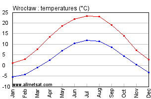 Wroclaw Poland Annual Temperature Graph