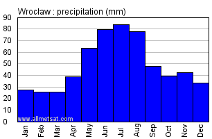 Wroclaw Poland Annual Precipitation Graph