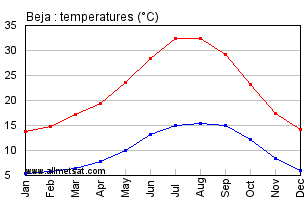 Beja Portugal Annual Temperature Graph