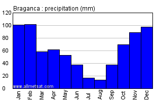 Braganca Portugal Annual Precipitation Graph