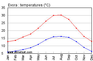 Evora Portugal Annual Temperature Graph