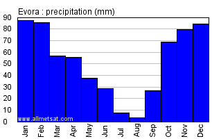 Evora Portugal Annual Precipitation Graph
