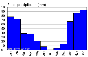 Faro Portugal Annual Precipitation Graph